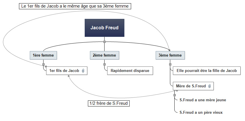 Famille de Freud